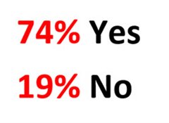 74% say yes to end of life choice law