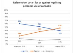 Vote for personal cannabis use reform falls to 39%