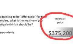 House prices $300,000 above what New Zealanders think is affordable