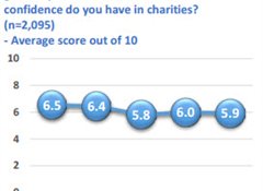 Trust in charities "moderate" but higher than banks