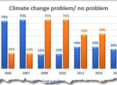 Climate concern levels growing again