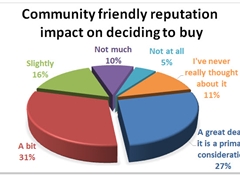 Community reputation's big impact on business