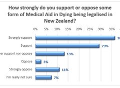 New poll: strong support for medical aid in dying