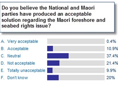 Only 11% of Maori find foreshore and seabed solution acceptable