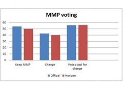 MMP: Horizon 56% - votes cast 55.76%