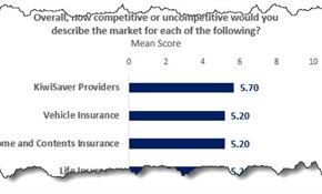 Most major markets seen as uncompetitive