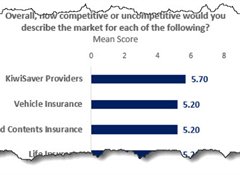 Most major markets seen as uncompetitive