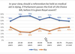68% want binding referendum on medical aid in dying