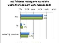 70% want fisheries management inquiry