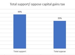 44% for capital gains tax, 35% against overall