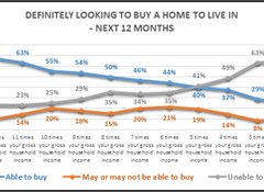 DIR could stop 39% of Aucklanders buying a dwelling