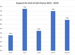 The enduring euthanasia majority