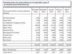 Post quake poll: National-led coalition ahead