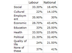 Kiwis enter Budget week feeling country on wrong track