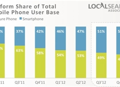 USA v NZ smartphone use