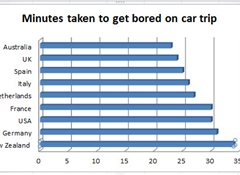 Kiwi kids most patient on long car journeys